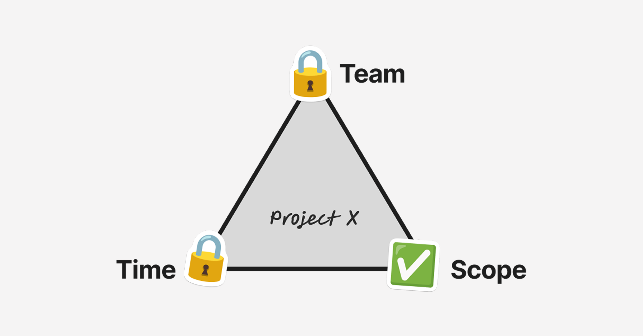 A triangle showing team, time, and scope as the three variables of a project